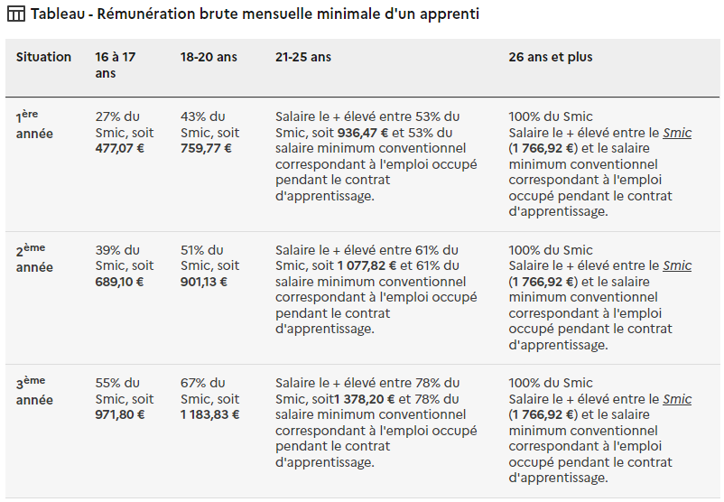 MBway-Angers---Grille-des-salaires-en-apprentissage